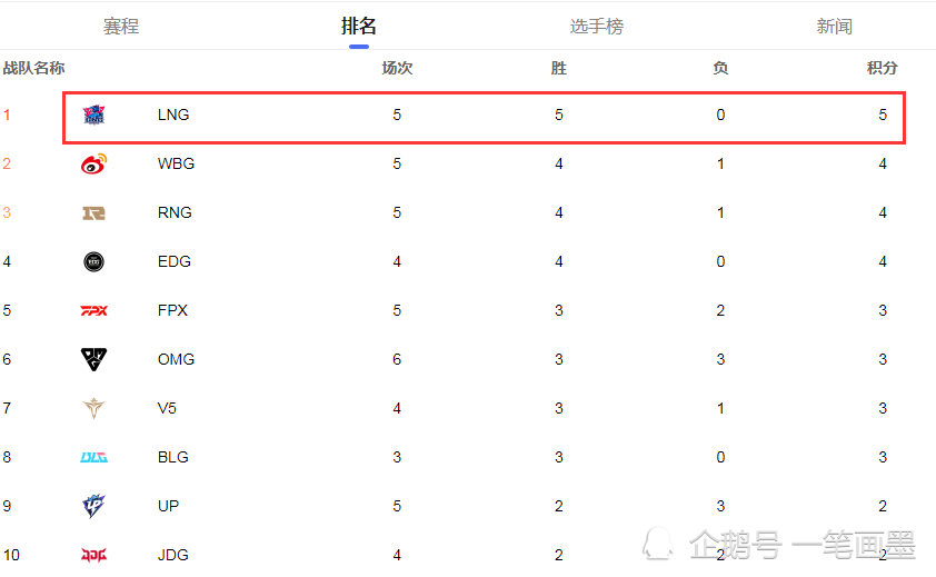  那不勒斯连胜势不可挡继续领跑积分榜  